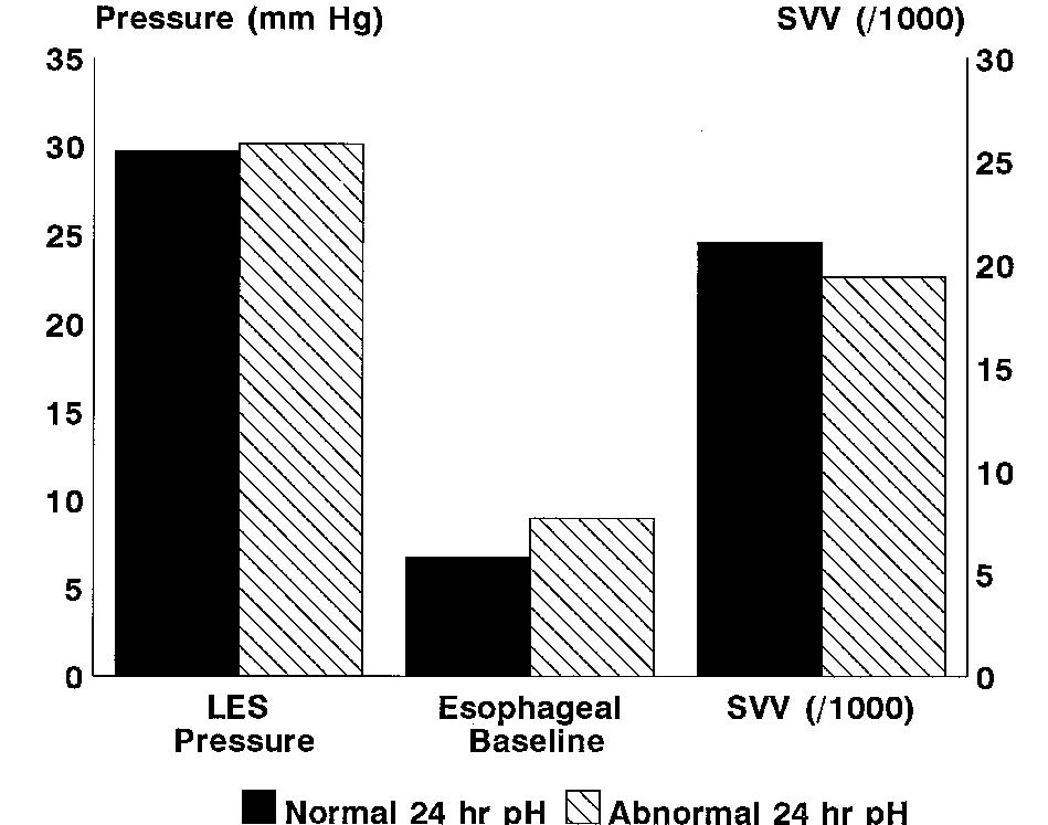 Normal Svv Mean lower esophageal sphincter pressure, esophageal base-