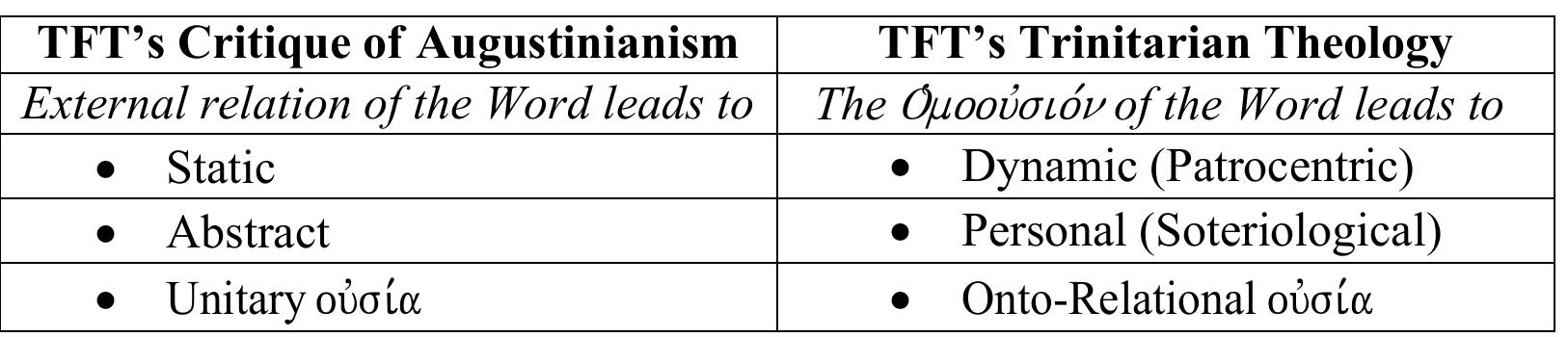 Table 1. Torrance’s contra-Augustinian correction of the Word  Dynamic and Patrocentric 