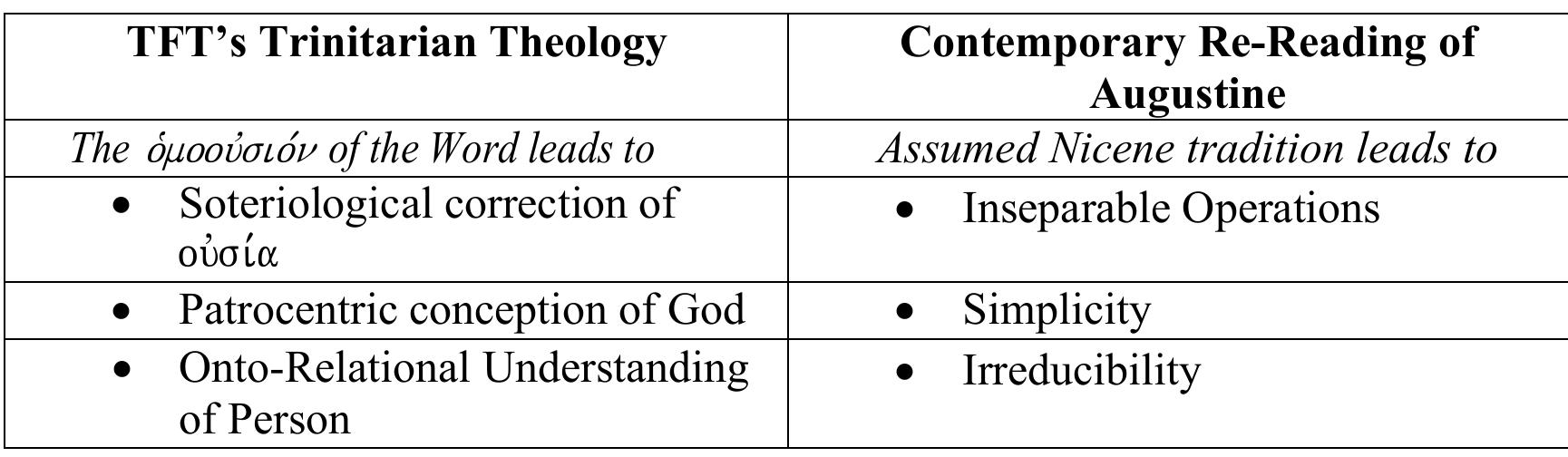 Table 4. Torrance’s Trinitarian Theology and the Re-Reading of Augustine  67 Colin Gunton, “Being and Person: T. F. Torrance’s Doctrine of God,” The Promise of Trinitarian Theology: Theologians in Dialogue with T. F. Torrance, ed. Elmer M. Colyer (Lanham, MD:  Rowman & Littlefield, 2001), 122. 68 This distinction is made along the same lines as George Lindbeck’s in The Nature of Doctrine:  Religion and Theology in a Postliberal Age (Louisville, KY: Westminster John Knox Press, 1984) in that, according to Ayres, “Fundamental Grammar,” 72 n. 9, it distinguishes “between a Grammatical view of theological language and a propositional or experiential/expressive view.” 
