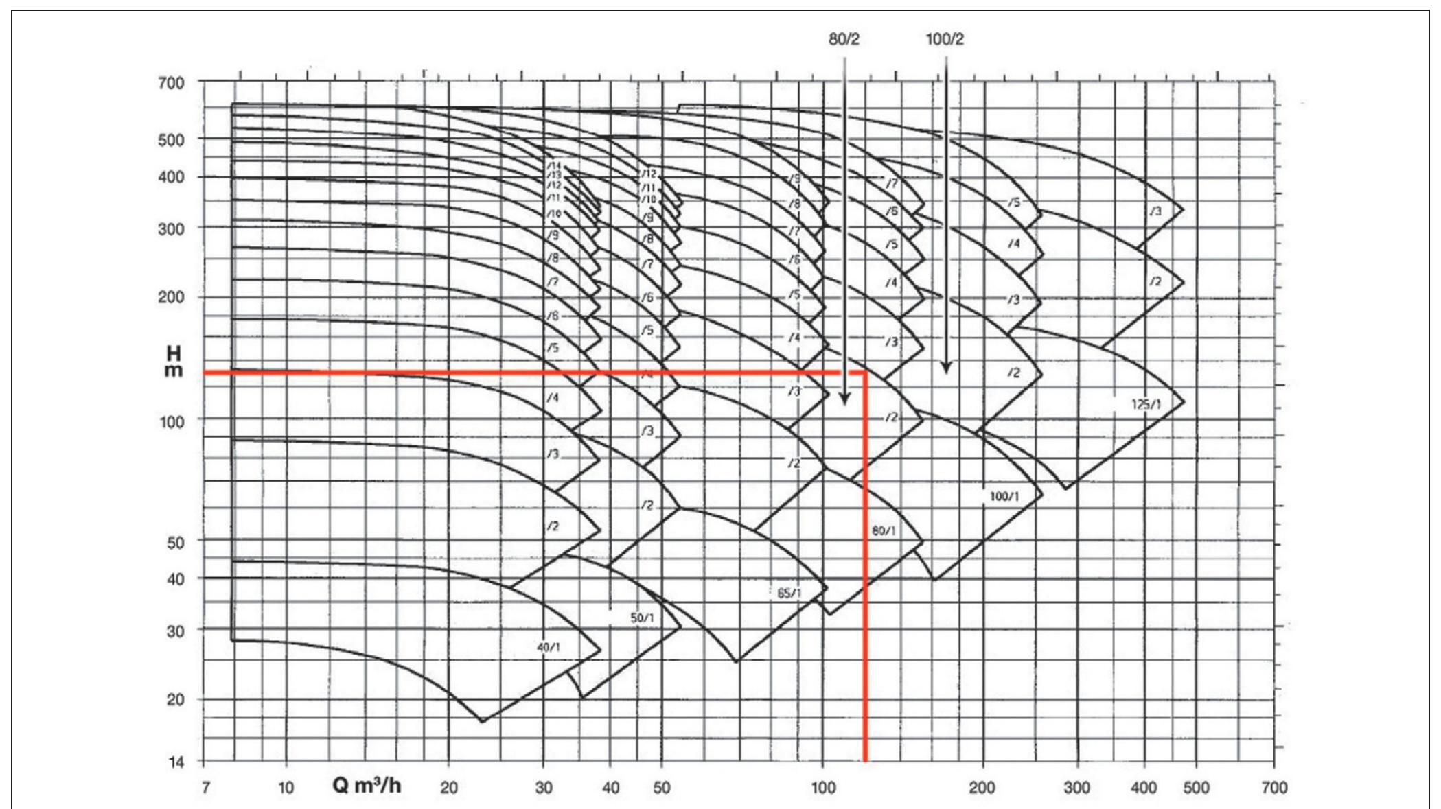 Figure 3 - from Pump selection: a real example