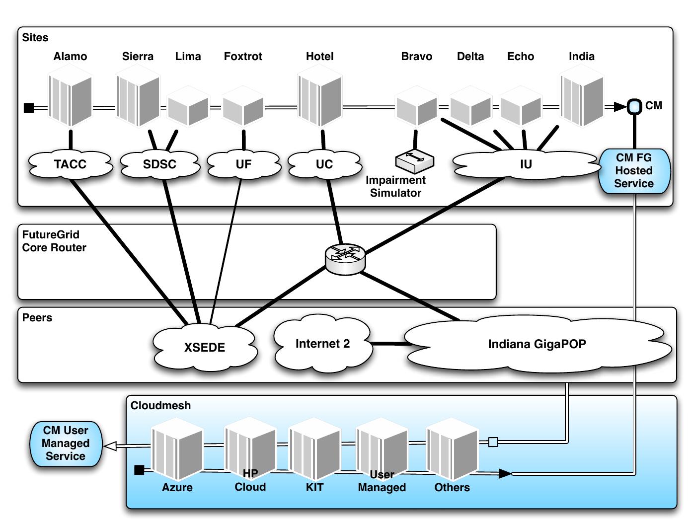 (PDF) The FutureGrid Testbed for Big Data