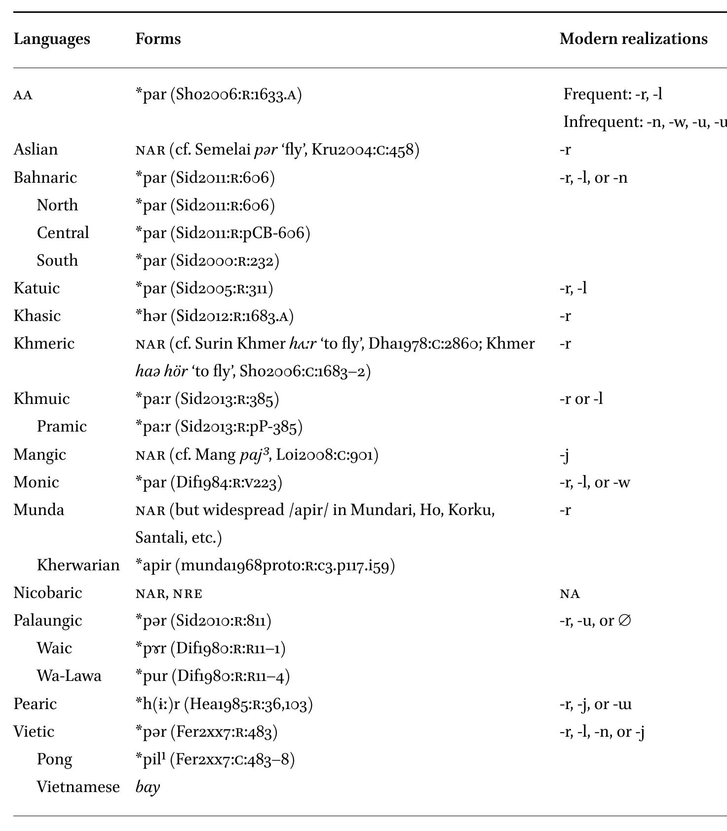 Fly’ in AA languages (NAR = no available reconstruction; NRE = no related etymon) 