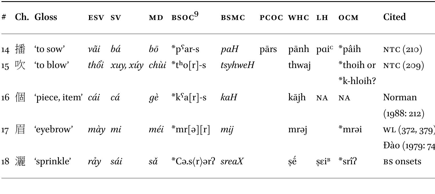 Excluded ESV items posited as potential evidence of oc *-r  Posited ESV items with final -j from oc loanwords with *-r, later lost 