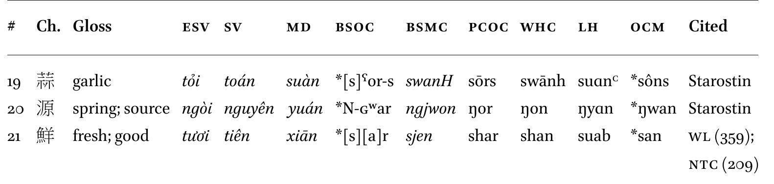 10 ESV items with final -j from oc loanwords with *-r, later -n  structs *-r, while Schuessler (2007) reconstructs final *-n, as in the correspond- ing Mc words. 