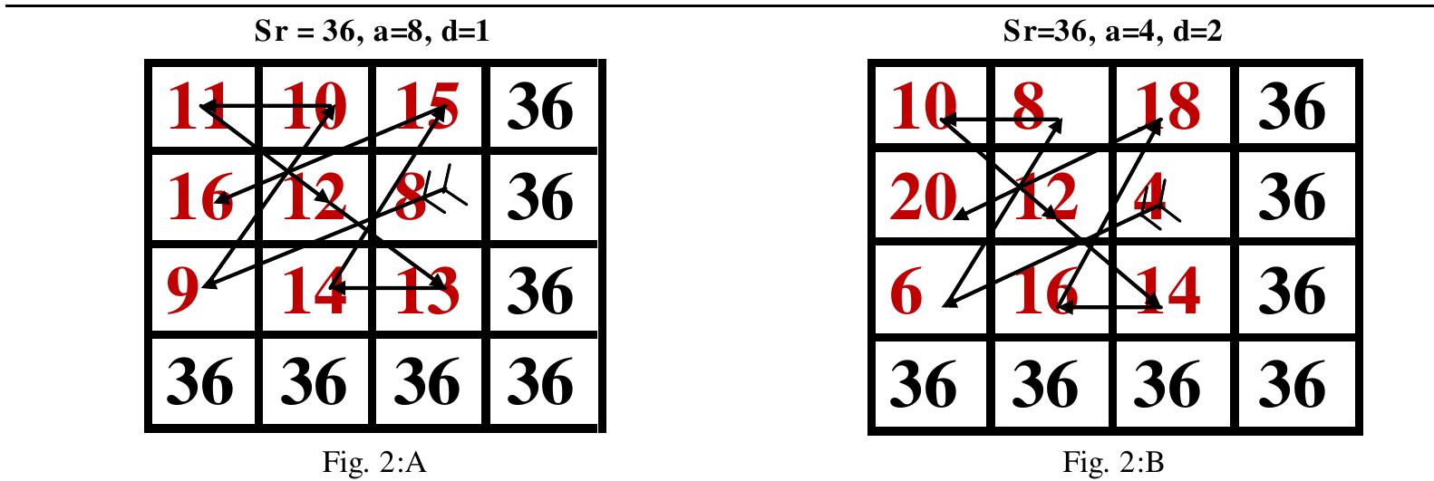 For the nine squares a figure have been devloped which can