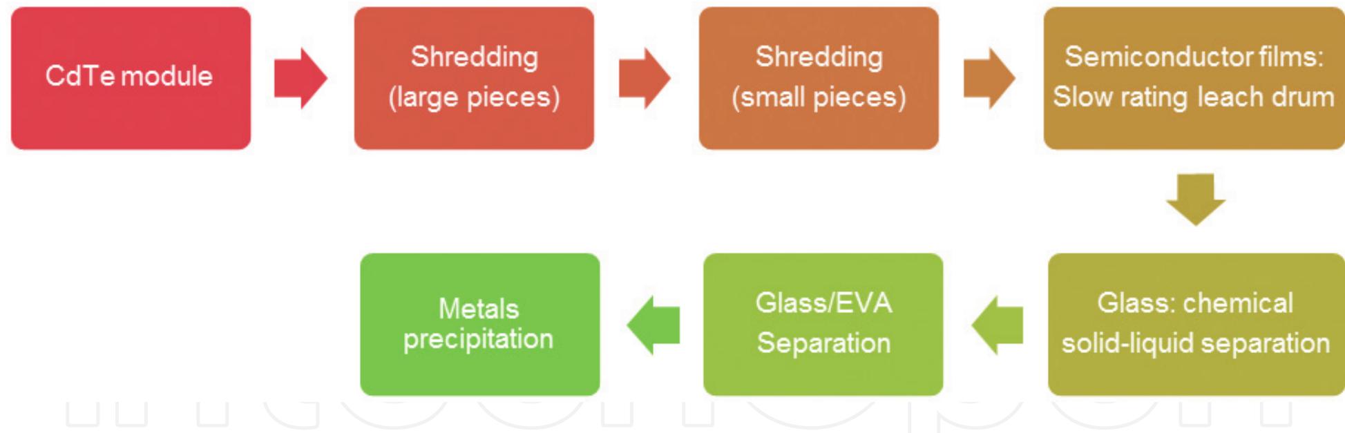Summary of first solar recycling process for cdte modules