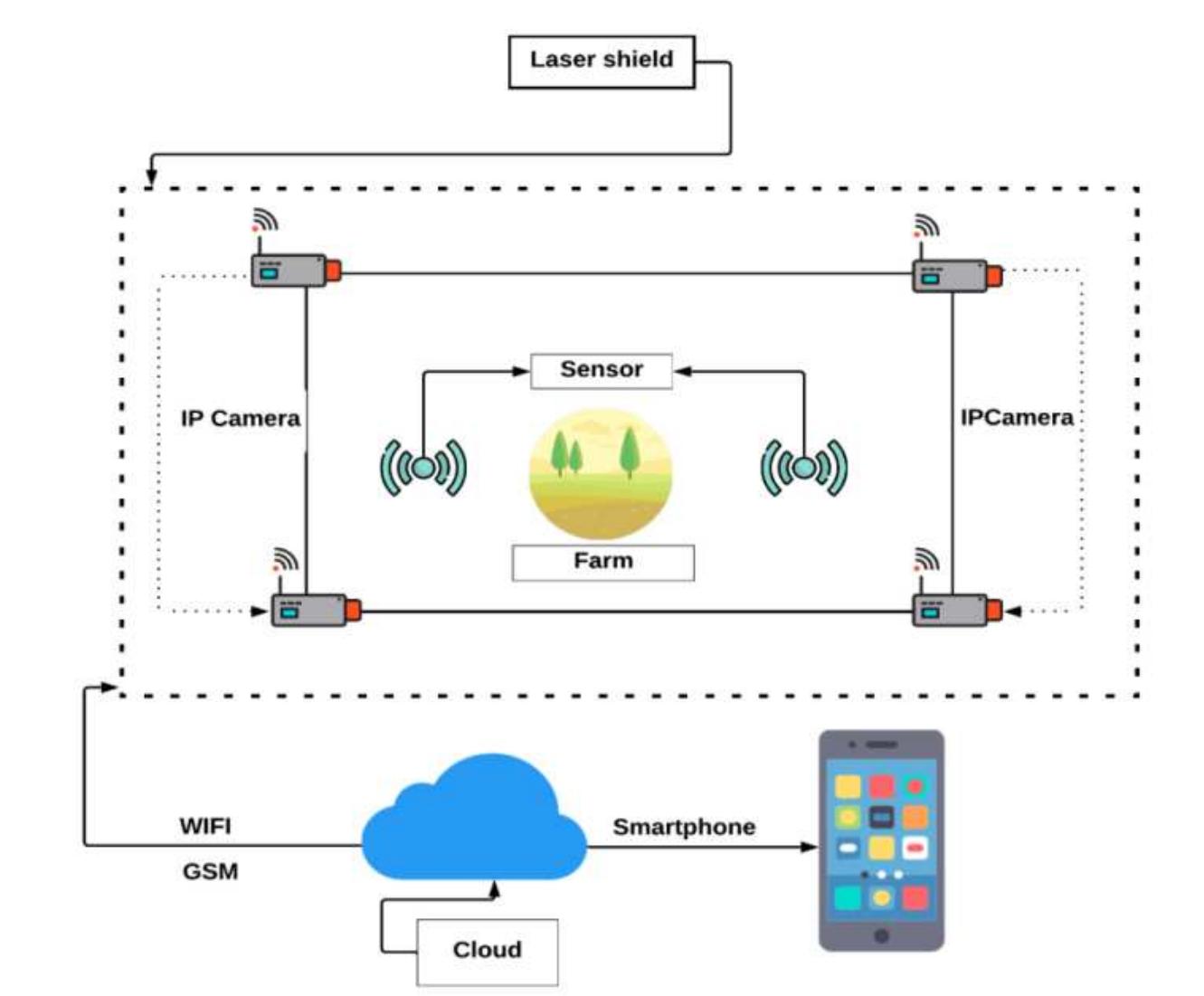 Block diagram of developed security system