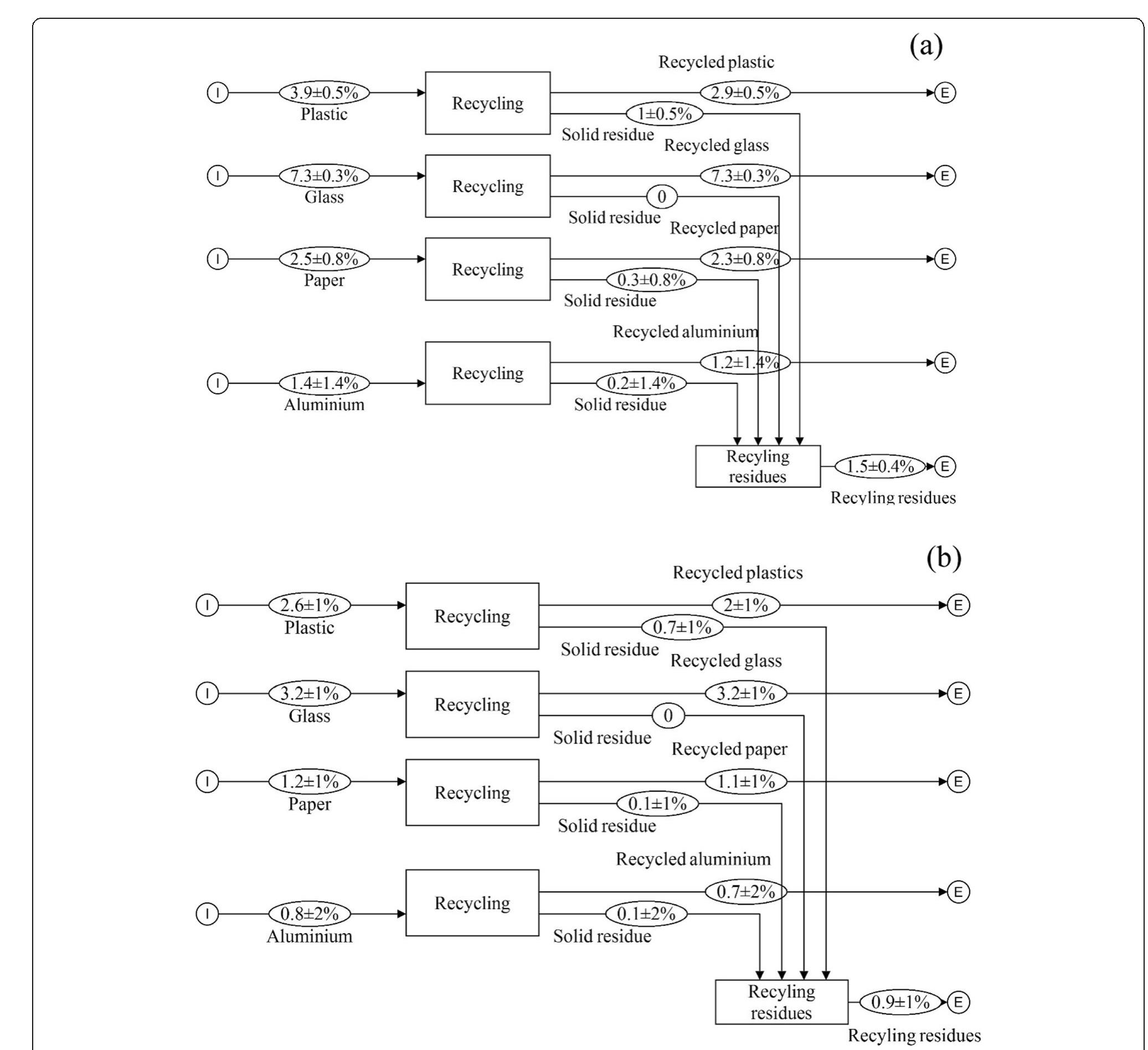 (PDF) Material flow analysis and life cycle assessment of solid waste ...
