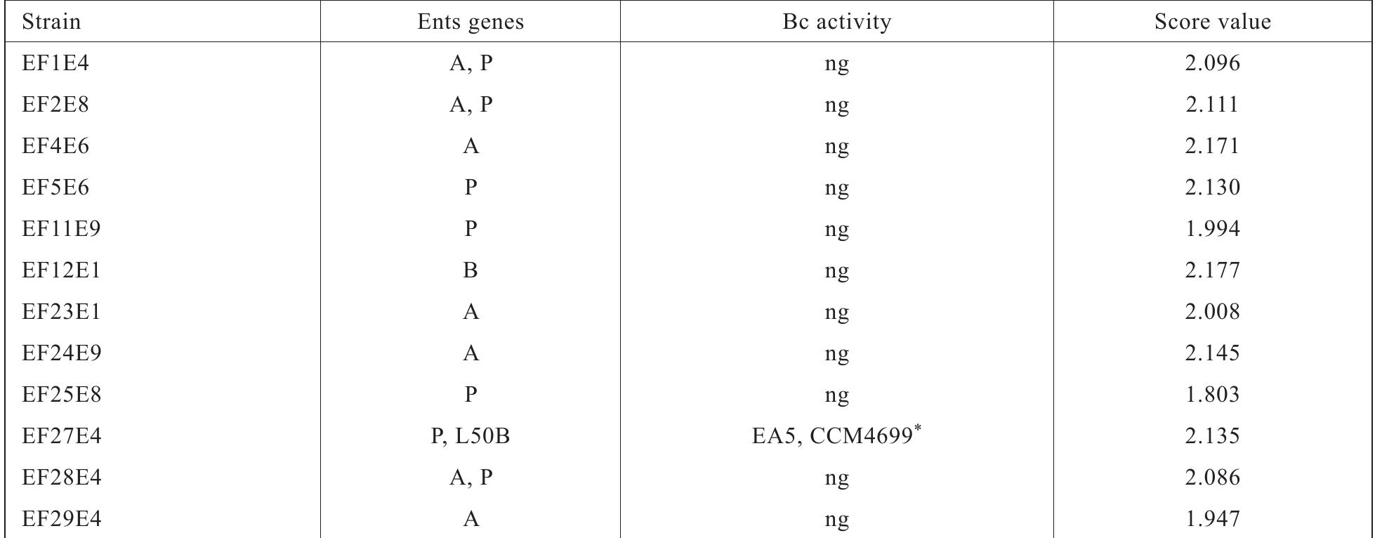 Table 2. Enterocins genes and bacteriocin activity of hemolysis and gelatinase negative Enterococcus faecium strains  Ents = enterocins, Bc activity = bacteriocin-enterocin-like activity, ng = negative (no growth inhibition) Enterococcus faecium strains were hemolysis and gelatinase negative “Enterococcus avium EAS — our laboratory, Listeria monocytogenes CCM4699 — Czech Culture Collection, Brno, Czech Republic; inhibition  zones in the range 10-20 mm 