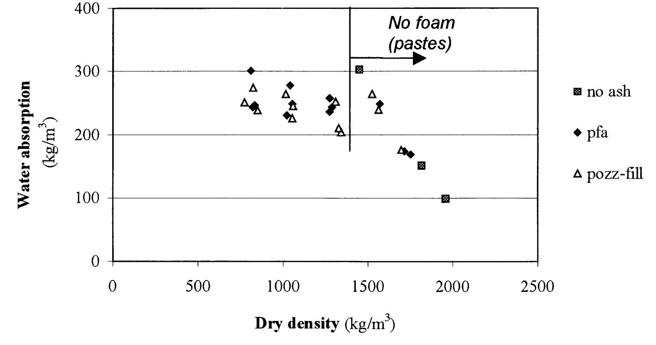 Figure 2 - from Porosity and permeability of foamed concrete
