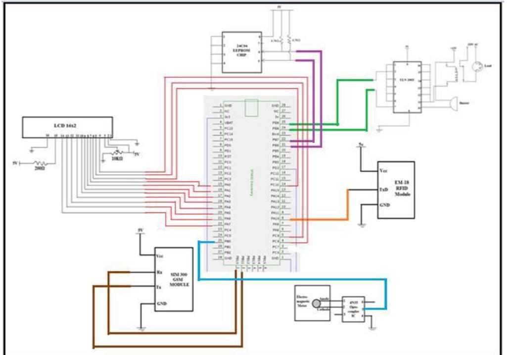 Figure 1 - GSM Based Design and Development of Smart Energy