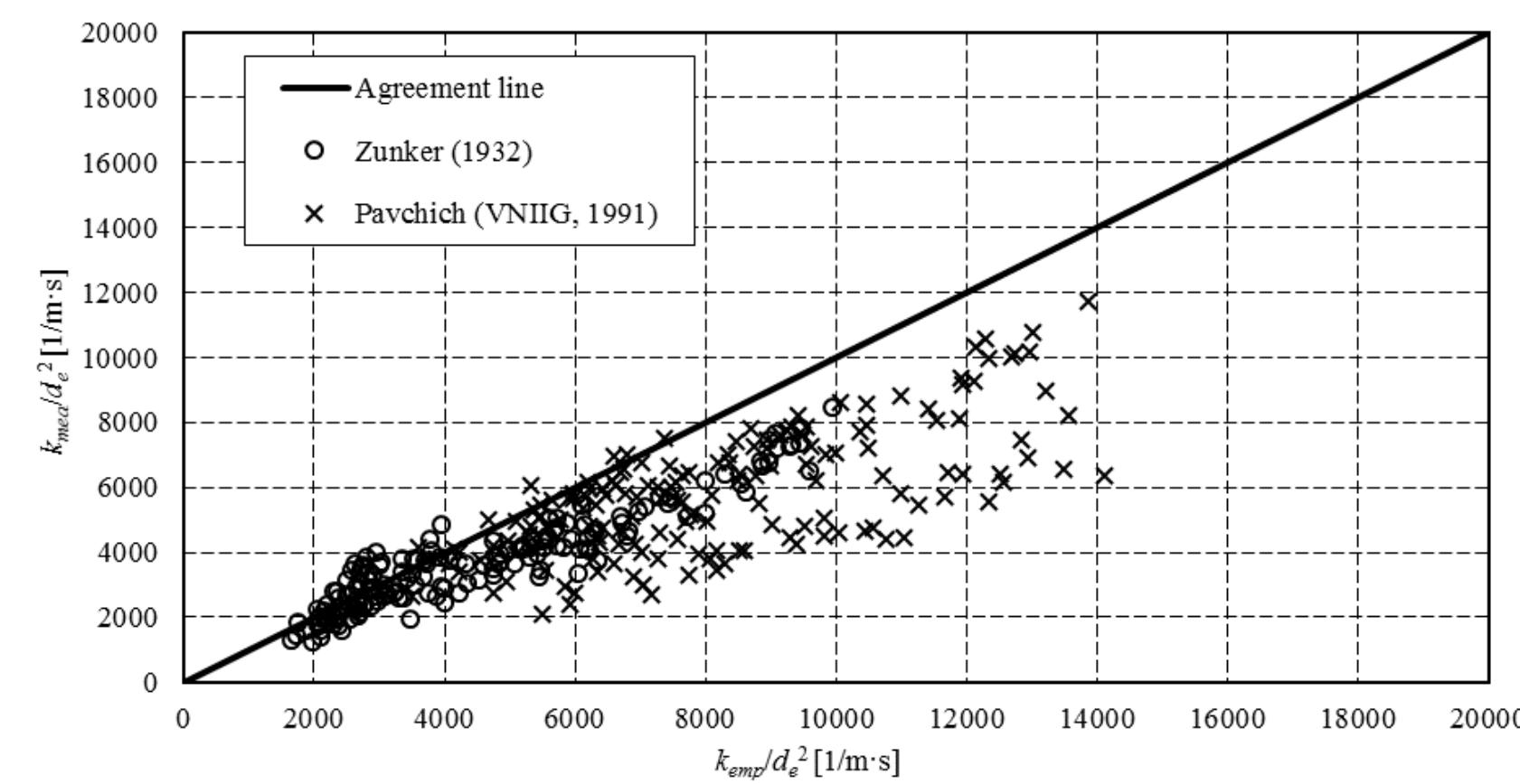 (PDF) Comparison of Hydraulic Conductivity Values Obtained from ...