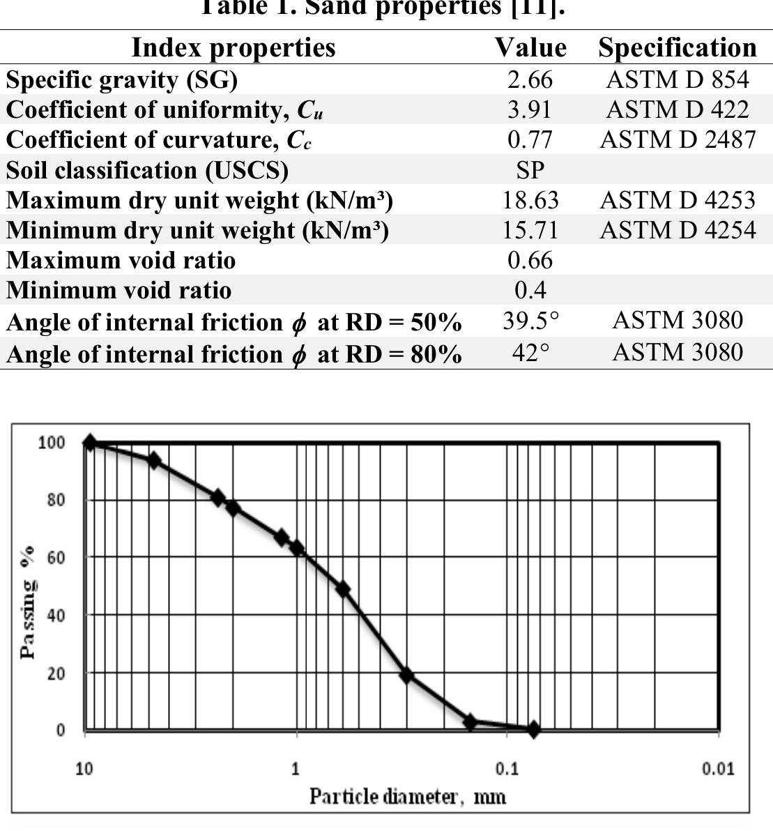 Grain size distribution curve of sand soil. the type of soil