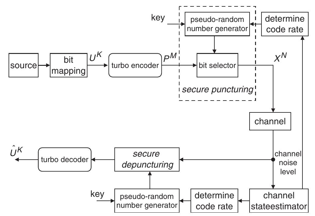 Turbo Channel Coding (PDF) Adaptive secure channel coding based on punctured turbo codes