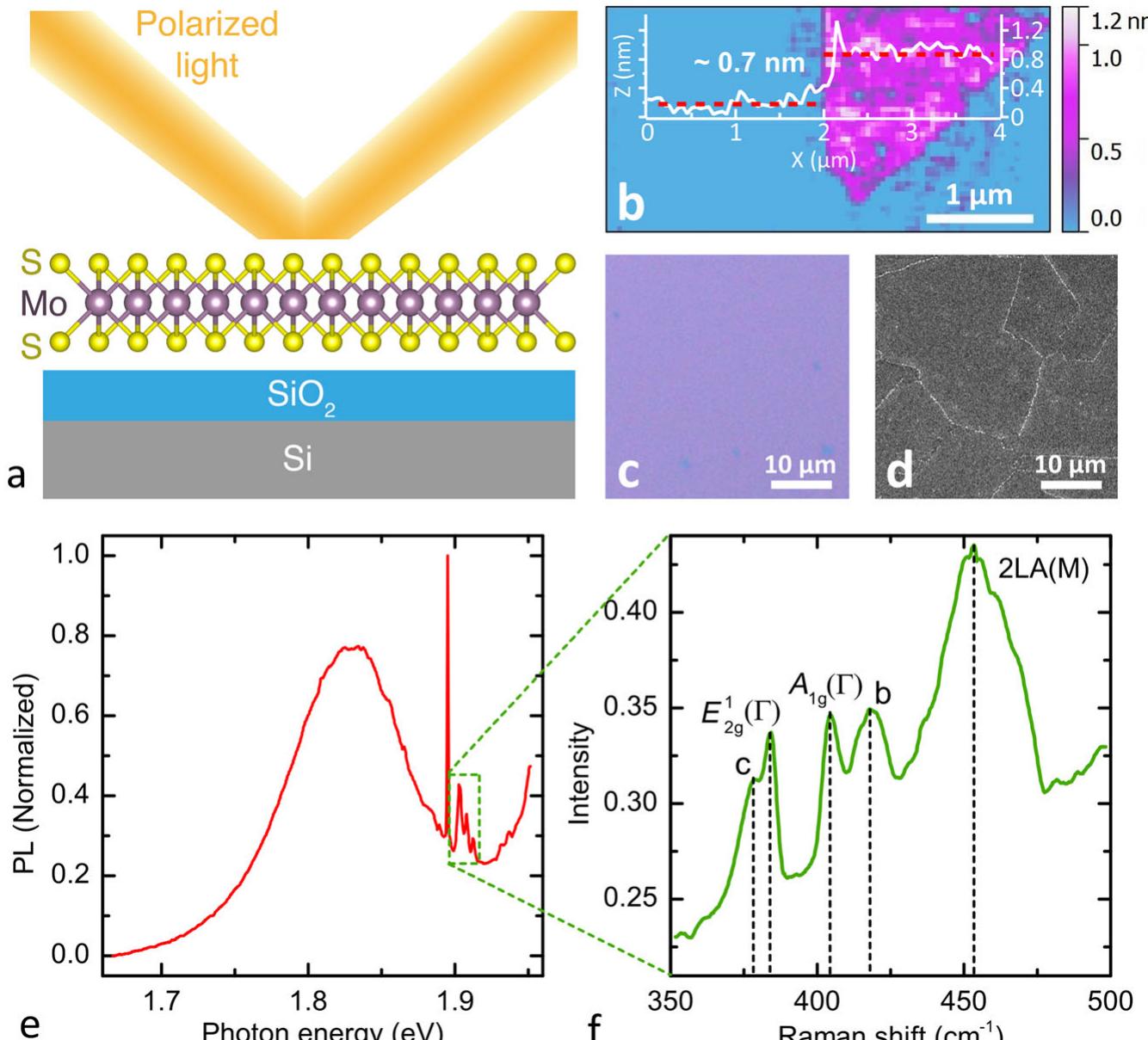(PDF) Broadband optical properties of monolayer and bulk MoS2