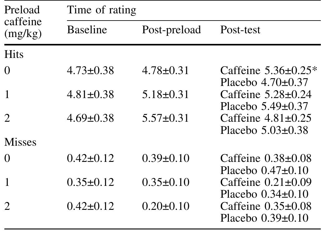 (PDF) Effects of Caffeine on Performance and Mood Depend on the Level ...