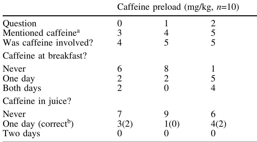 (PDF) Effects of Caffeine on Performance and Mood Depend on the Level ...