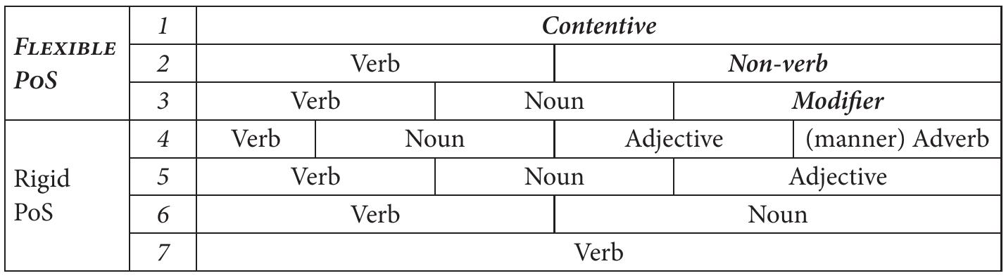 Rep Language Examples Table 1 - from On flexible and rigid nouns