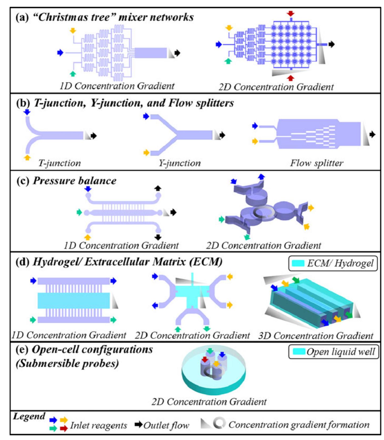 (PDF) Engineering microfluidic concentration gradient generators for ...
