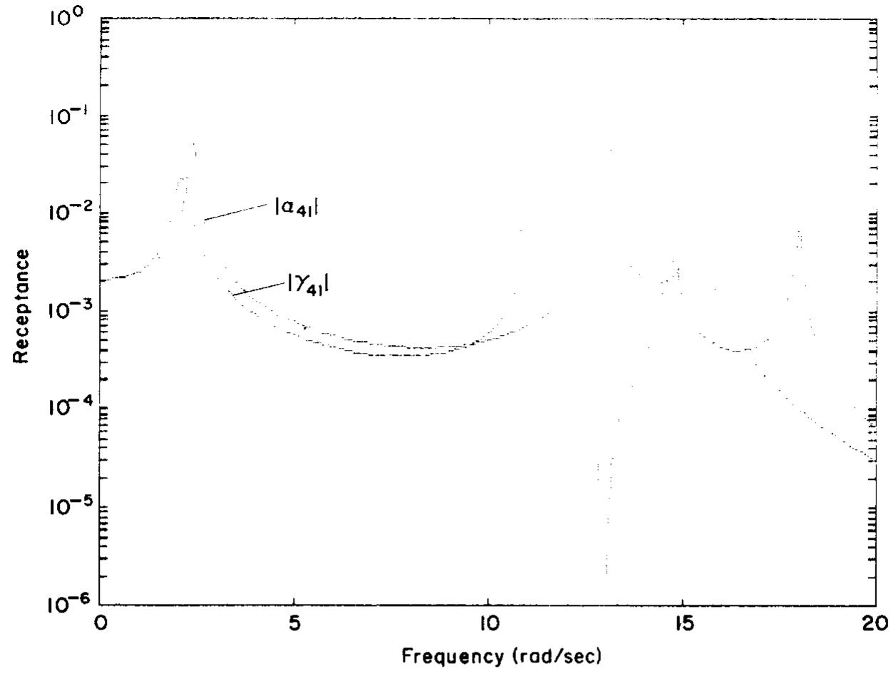 Model used in the first example. the frequency response of