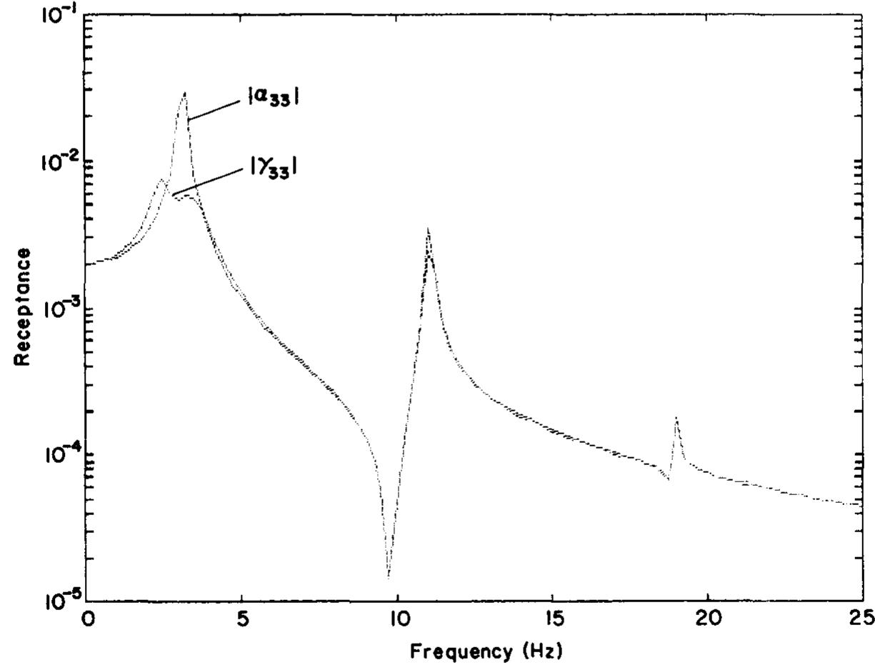 Model used in the first example. the frequency response of