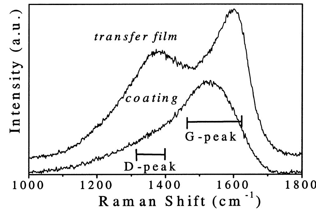 Ex situ raman spectra of a dln coating and its transfer film