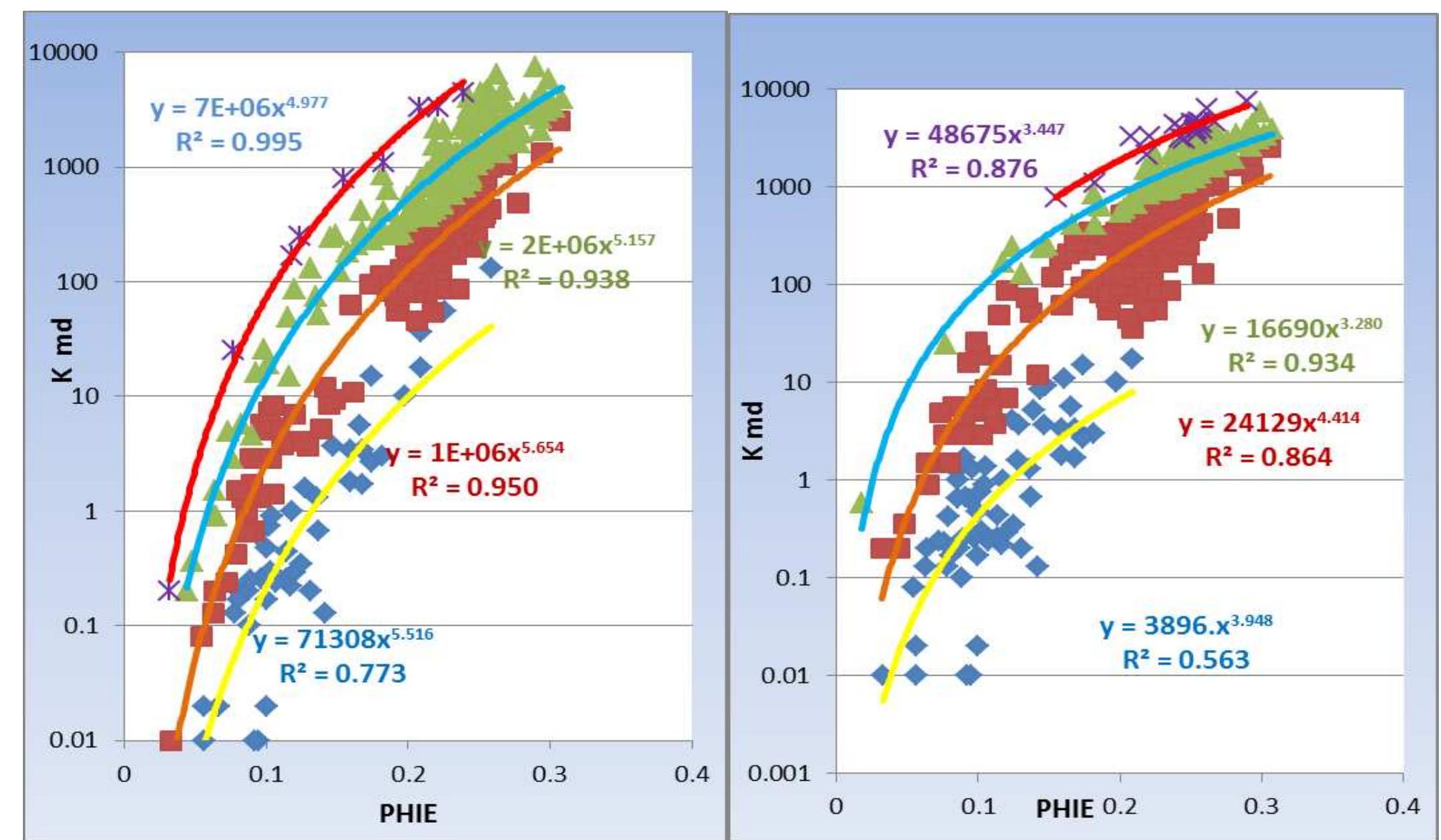 (PDF) Permeability Estimation by Using the Modified and Conventional ...