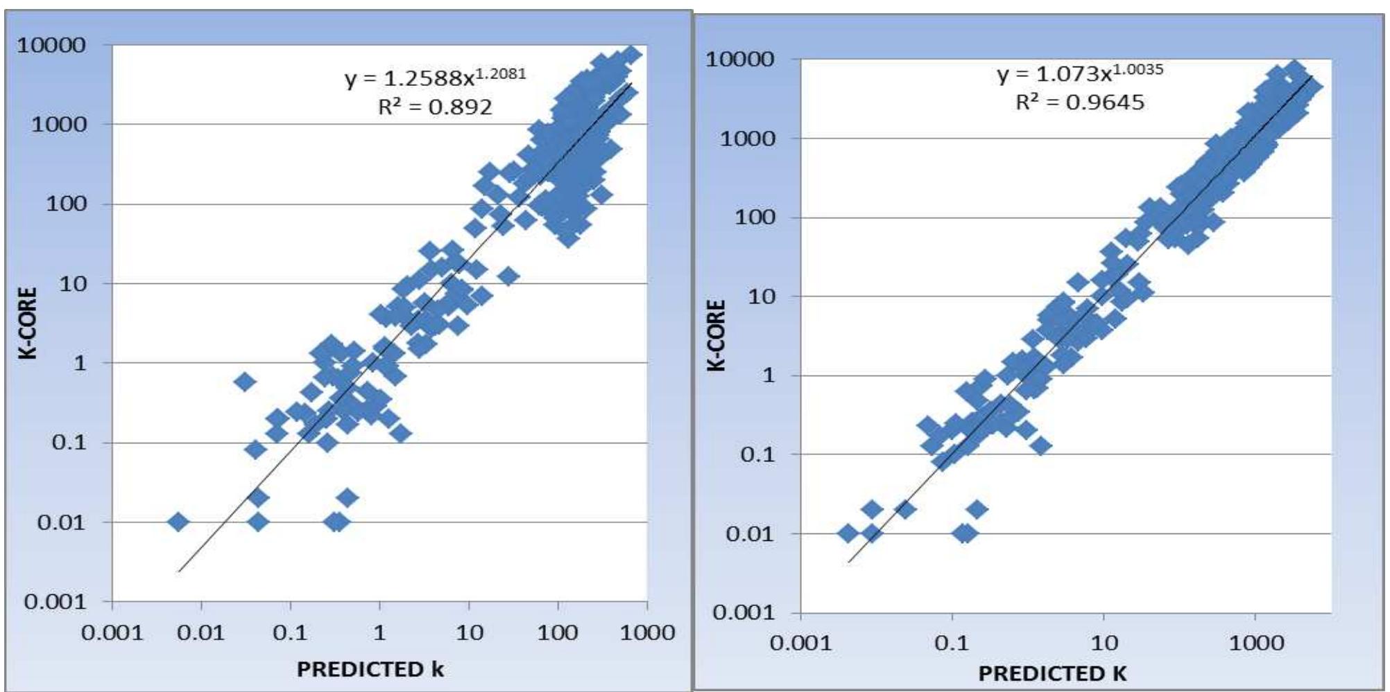 (PDF) Permeability Estimation by Using the Modified and Conventional ...