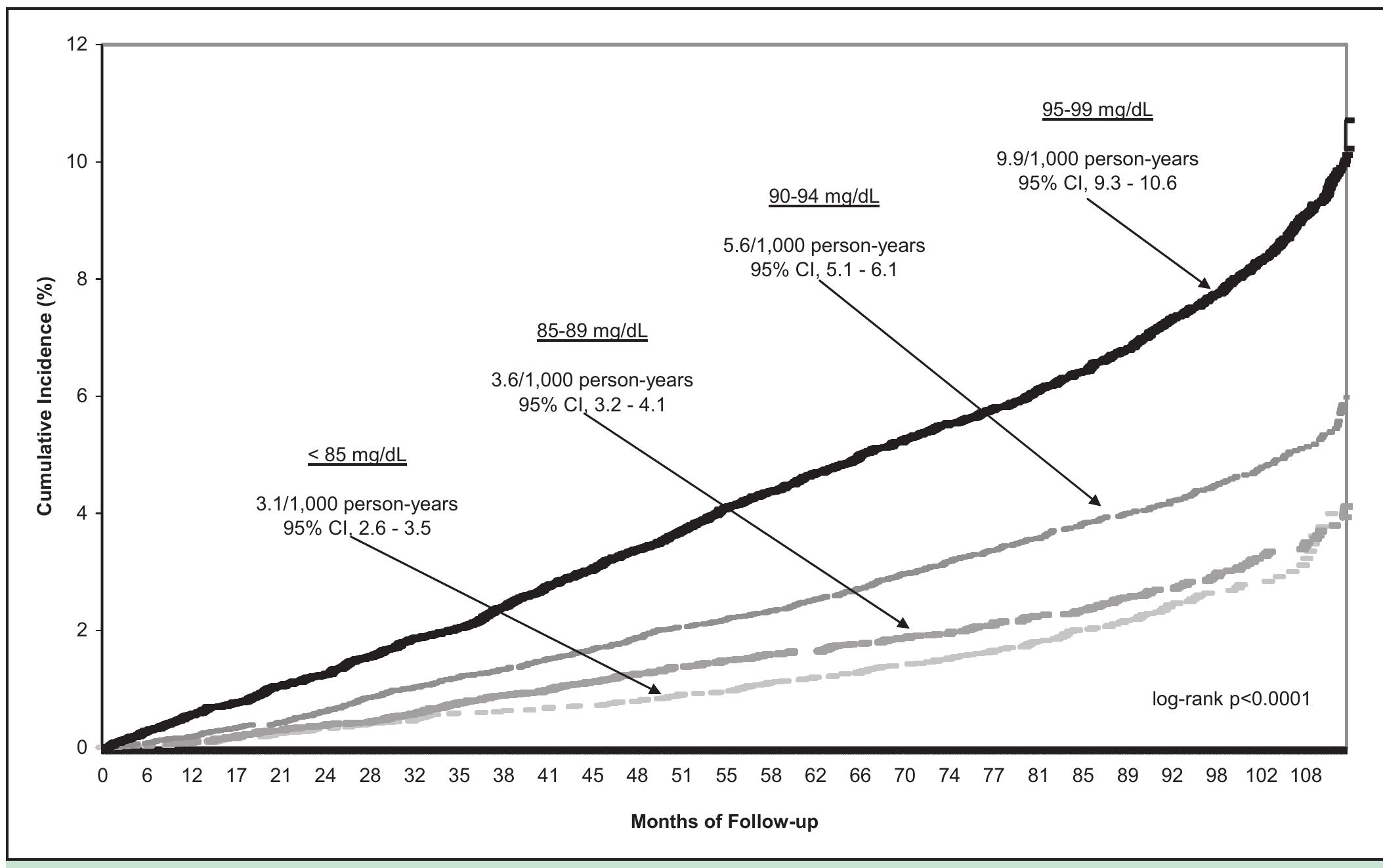 (PDF) Normal Fasting Plasma Glucose and Risk of Type 2 Diabetes Diagnosis