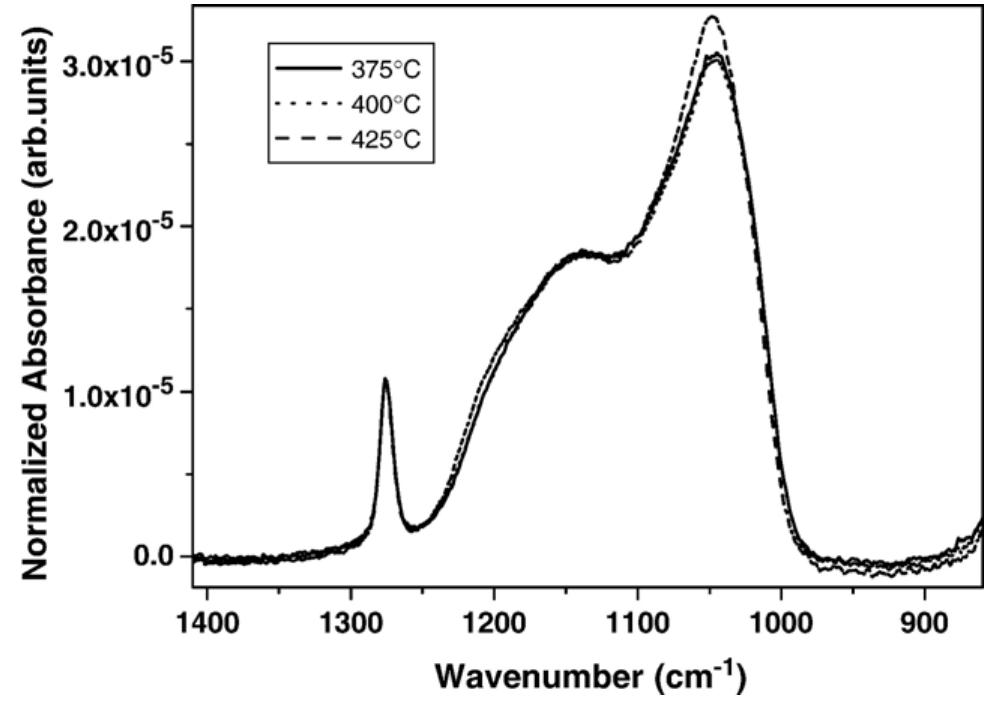 Ftir spectra of cured films with same uv source at different