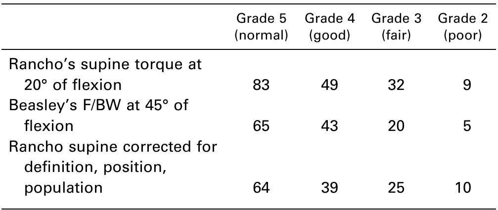 (PDF) The supine hip extensor manual muscle test: A reliability and ...