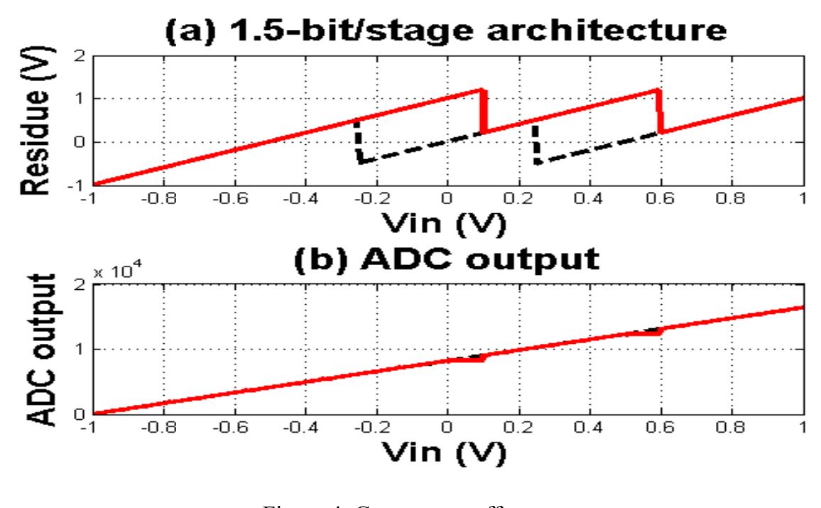 Block diagram of pipelined adc stage