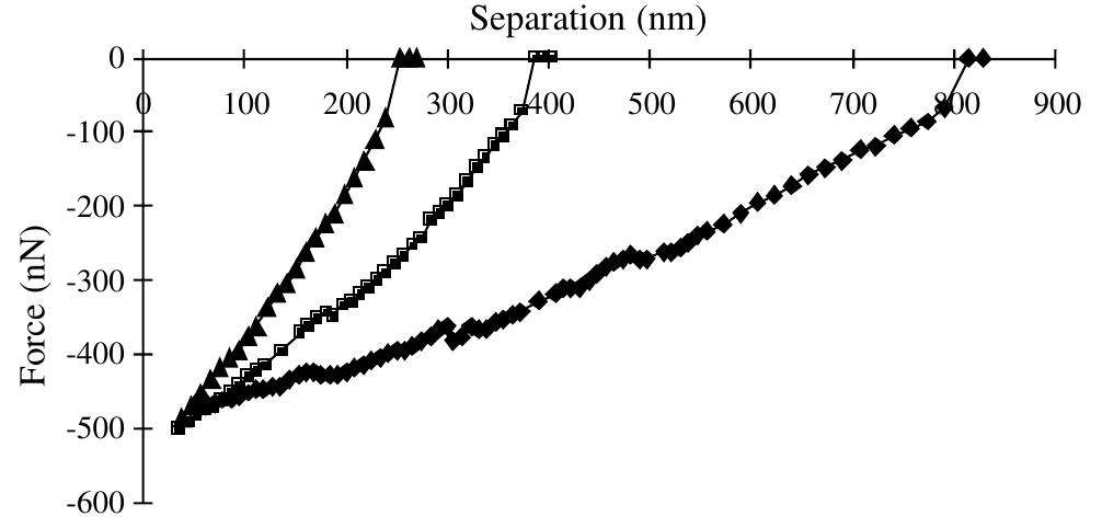 The retraction force versus separation curves for increasing