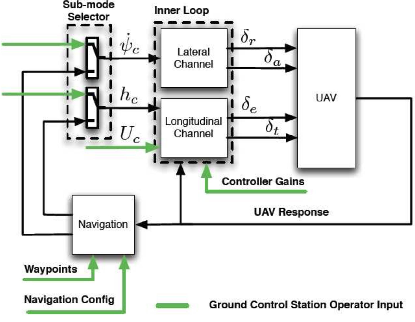 Slug Sensor (PDF) Principles of Guidance, Navigation, and Control of UAVs