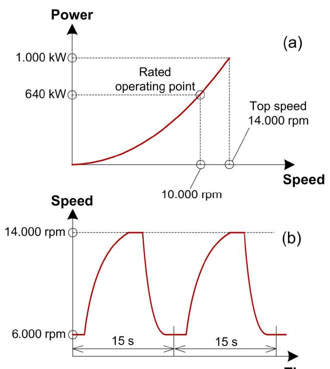 Rated Operating Point Graph Cross section characteristic dimensions and details for a