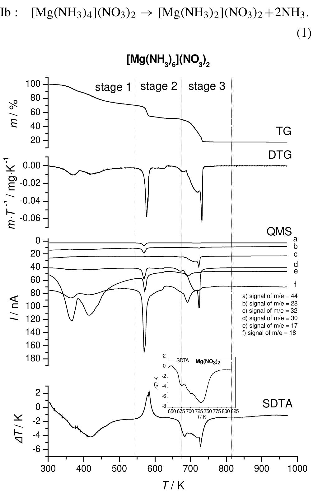 Tg, dtg, qms and sdta curves for [mg(nh3)¢](no3)2 in the