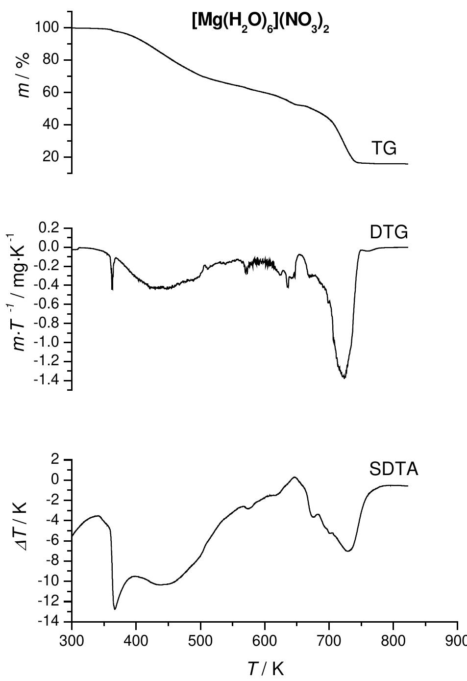 Tg, dtg, qms and sdta curves for [mg(nh3)¢](no3)2 in the