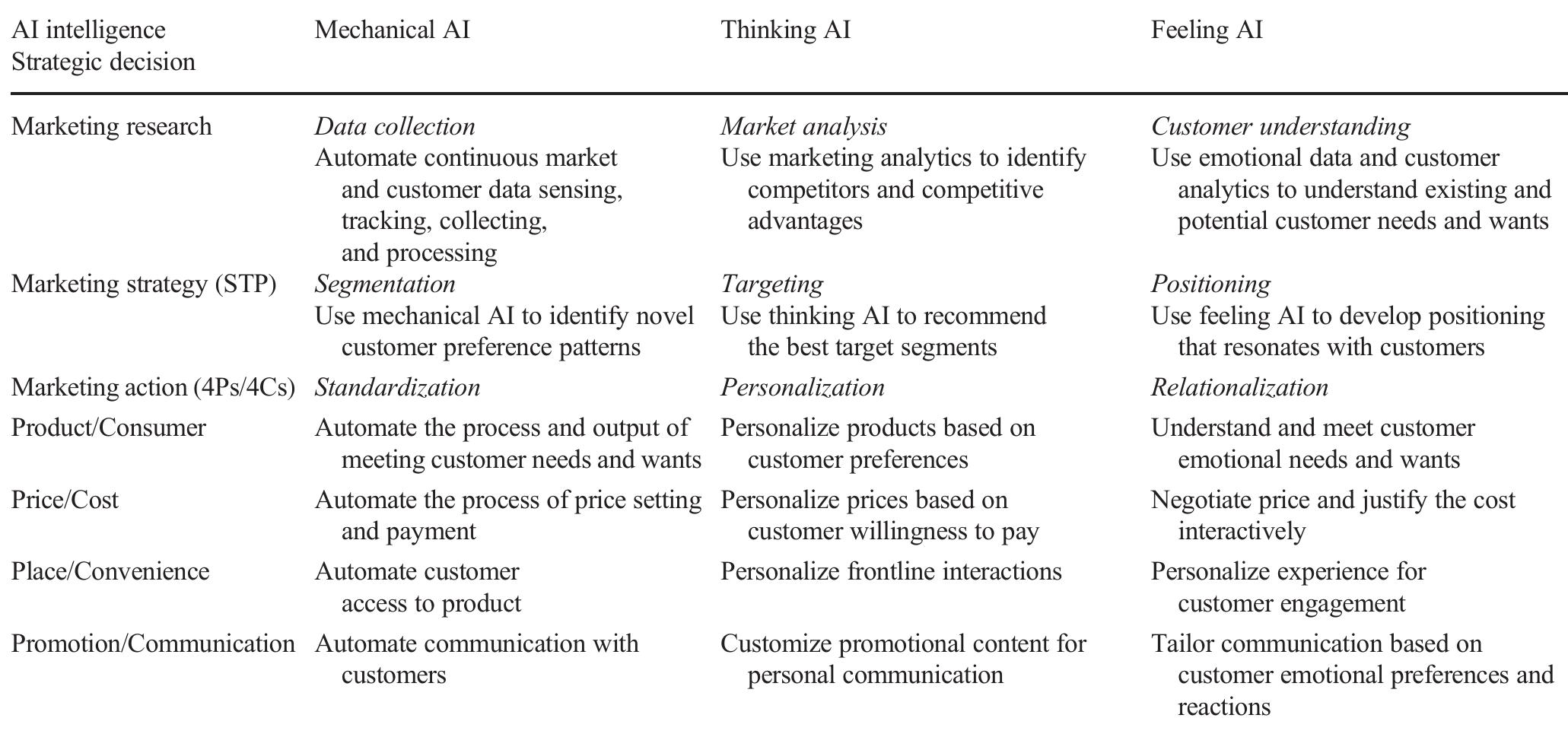 (PDF) A strategic framework for artificial intelligence in marketing