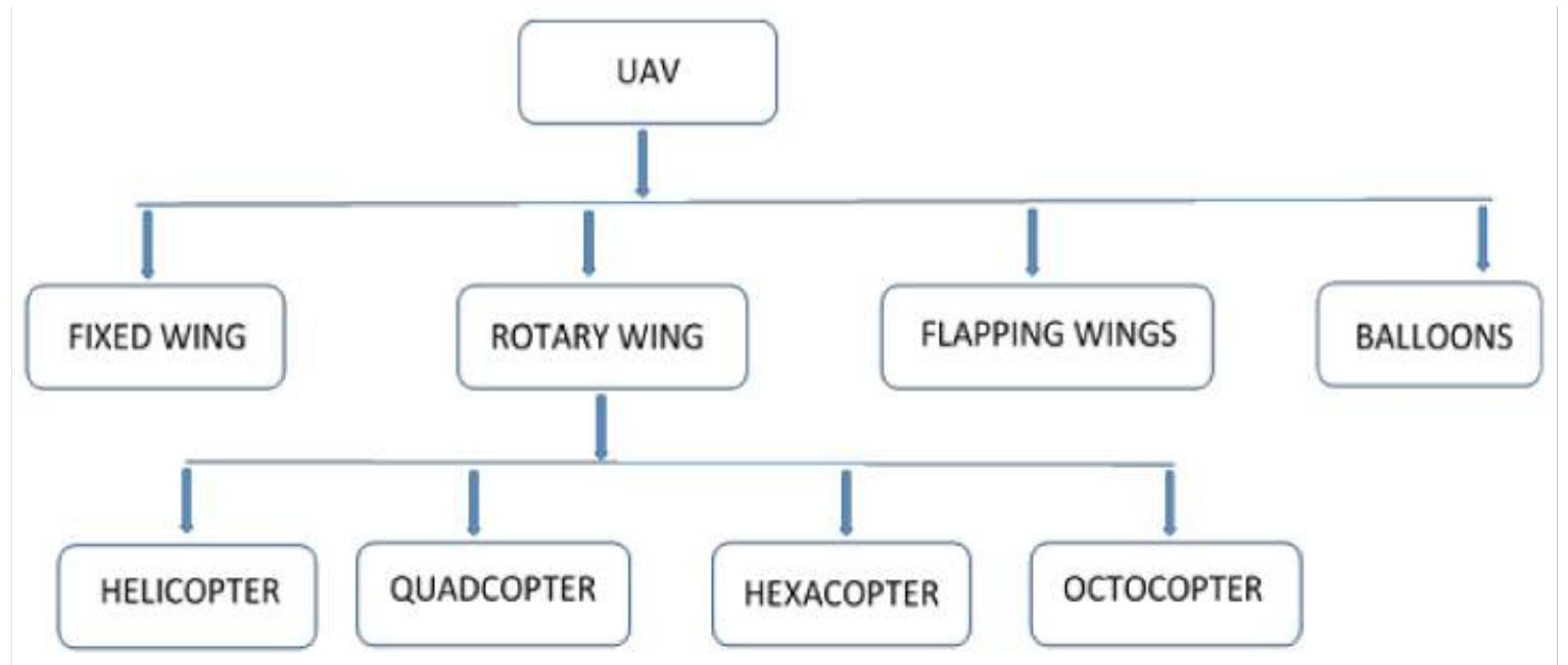 Classification of a uav according to wing types.