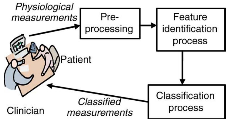 The three stages of the classification model.