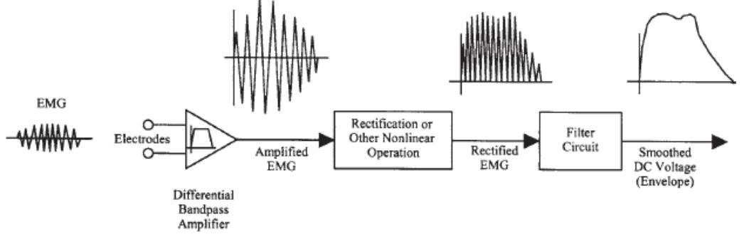 Figure 10 - from Optimized circuit for EMG signal processing