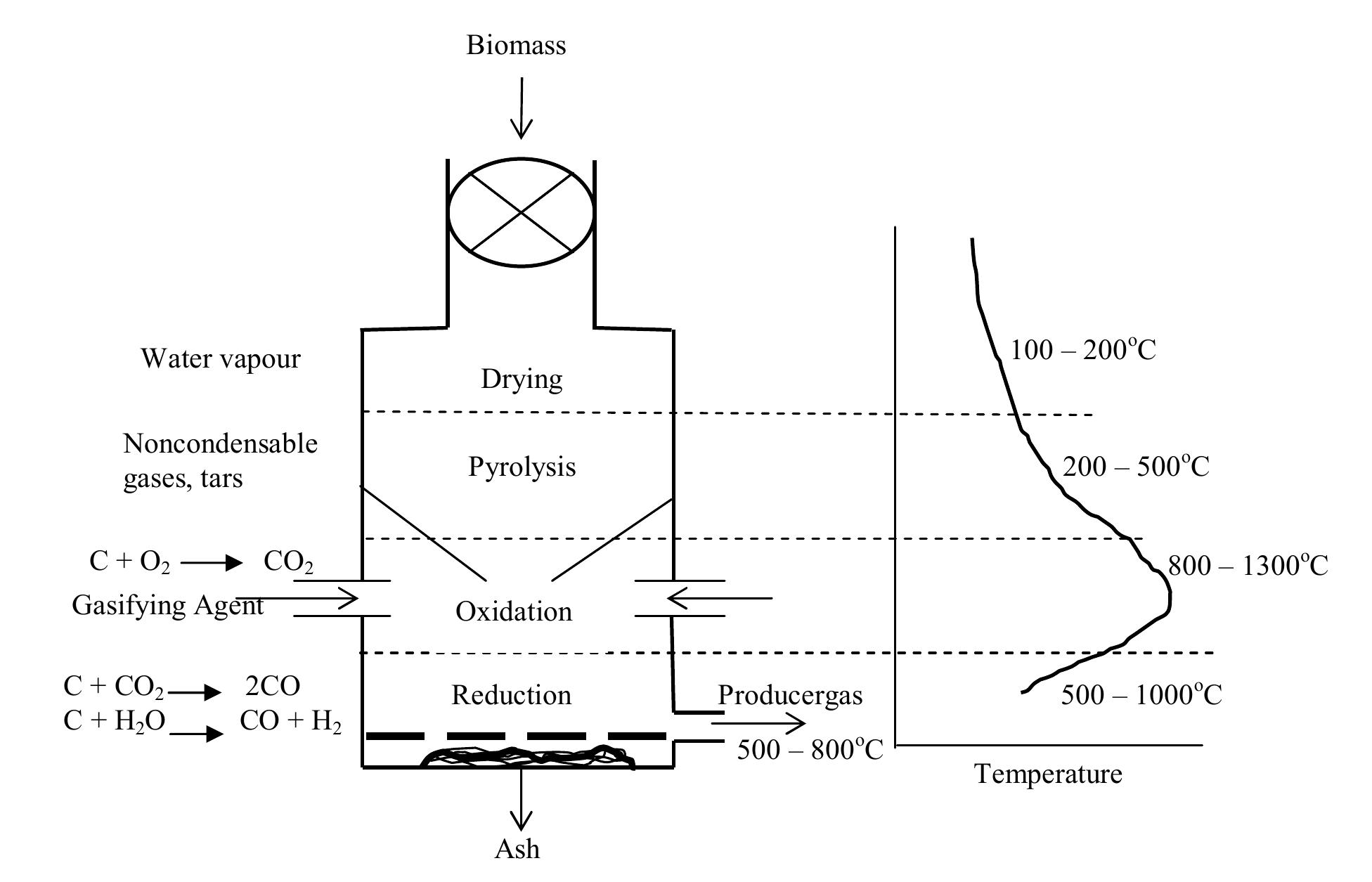 2.2.1 chemical reactions during gasification