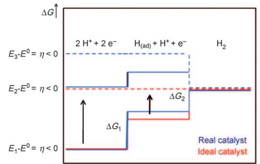 Figure 3 - from The Mechanism of Water Oxidation: From