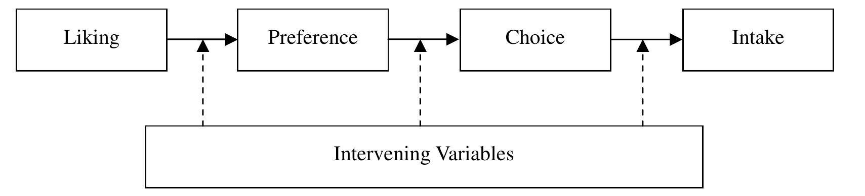 Figure 1 - Factors Influencing Tourist Food Consumption