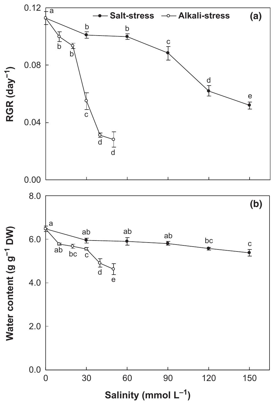 (PDF) Effects of salt and alkali stresses on germination, growth ...