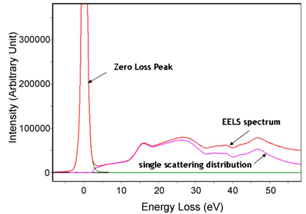 Figure 3 - from Determination of complex dielectric