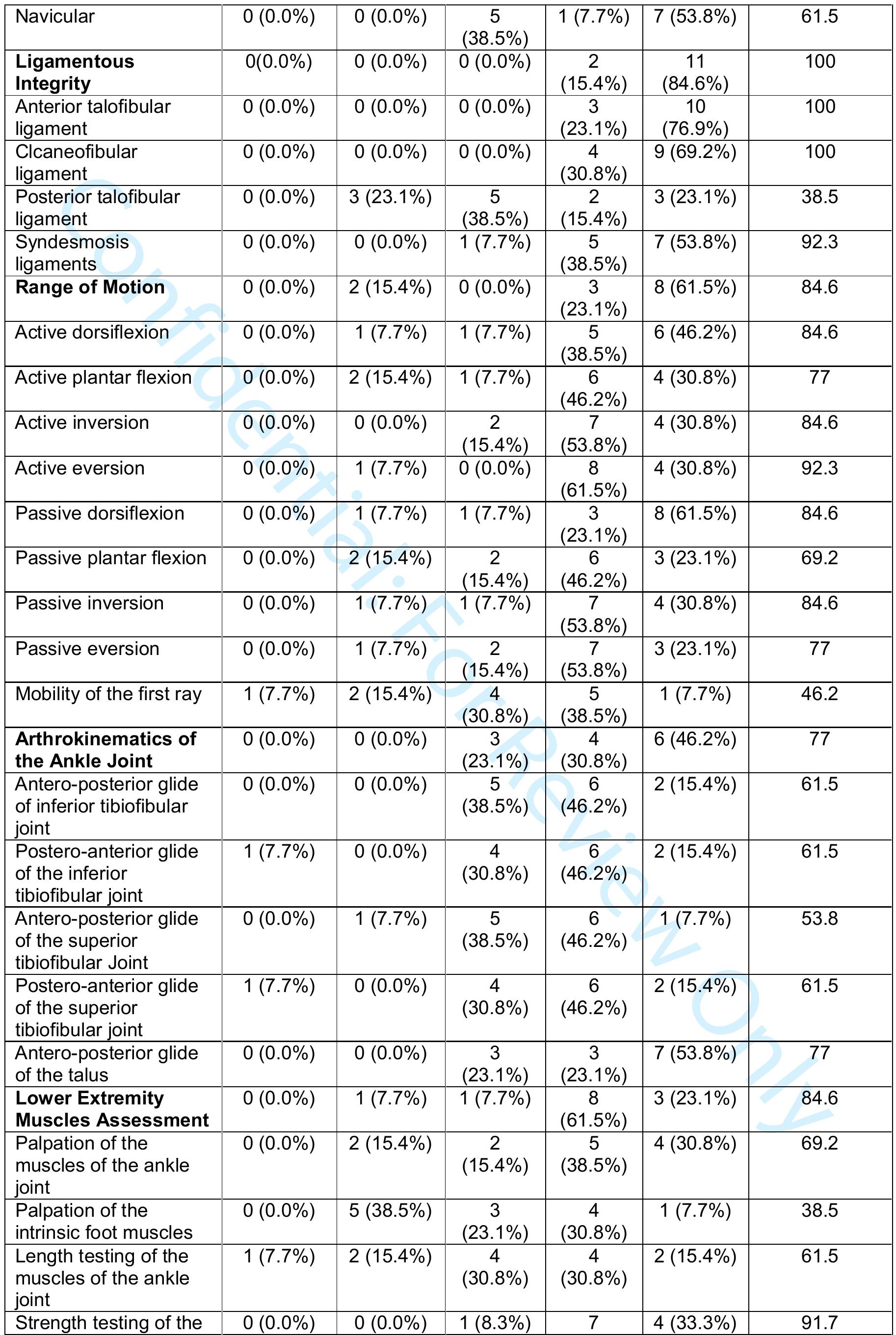 Table 8 - Clinical assessment of acute lateral ankle sprain