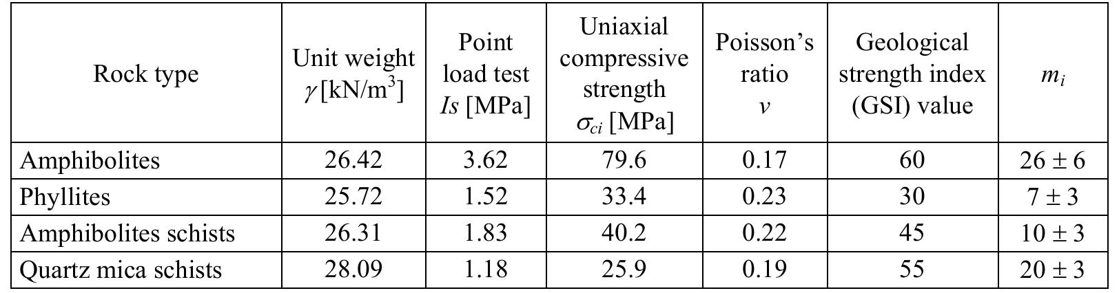 Laboratory tests, gsi values and estimated hoek—brown