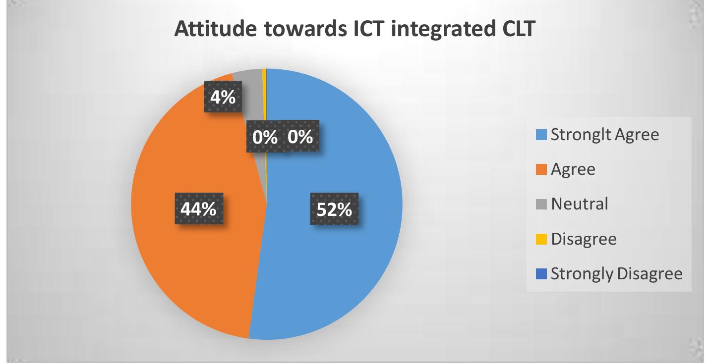 (PDF) Integrating ICT in English Language Teaching in Bangladesh ...