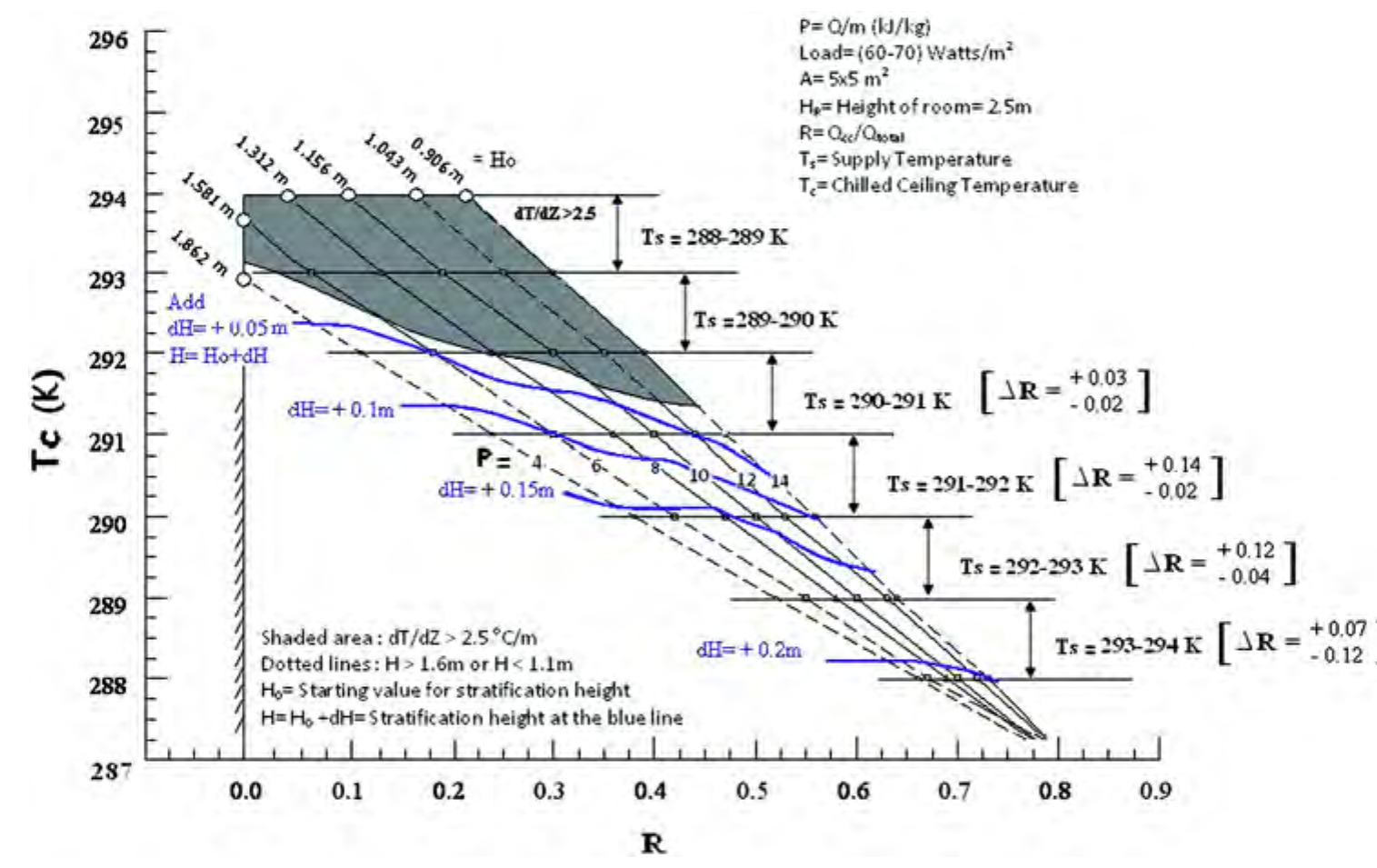 Figure 2 - from Design Charts for Combined Chilled Ceiling